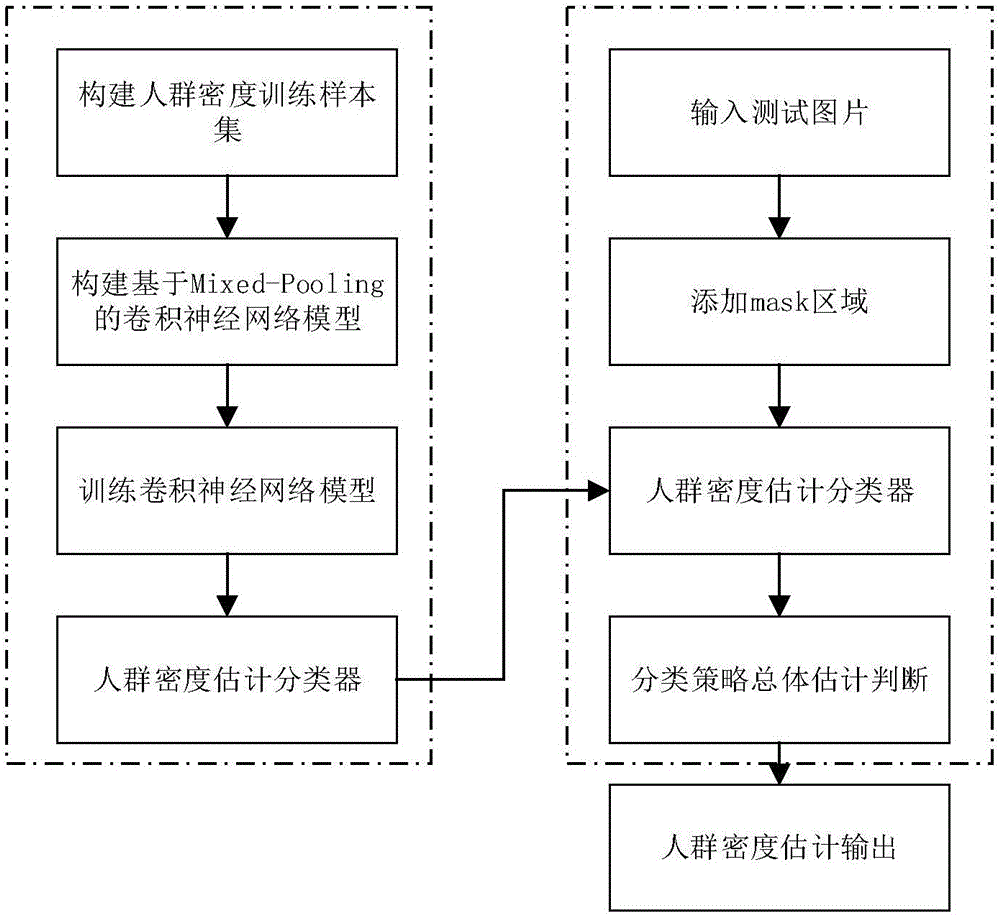 Population density estimation method based on convolutional neural network