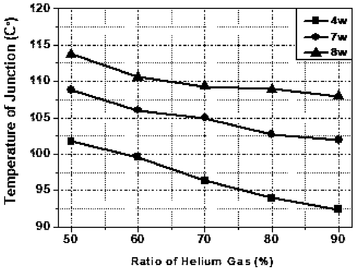 Method for improving heat dissipation and luminous performance of LED filament lamp by using helium gas