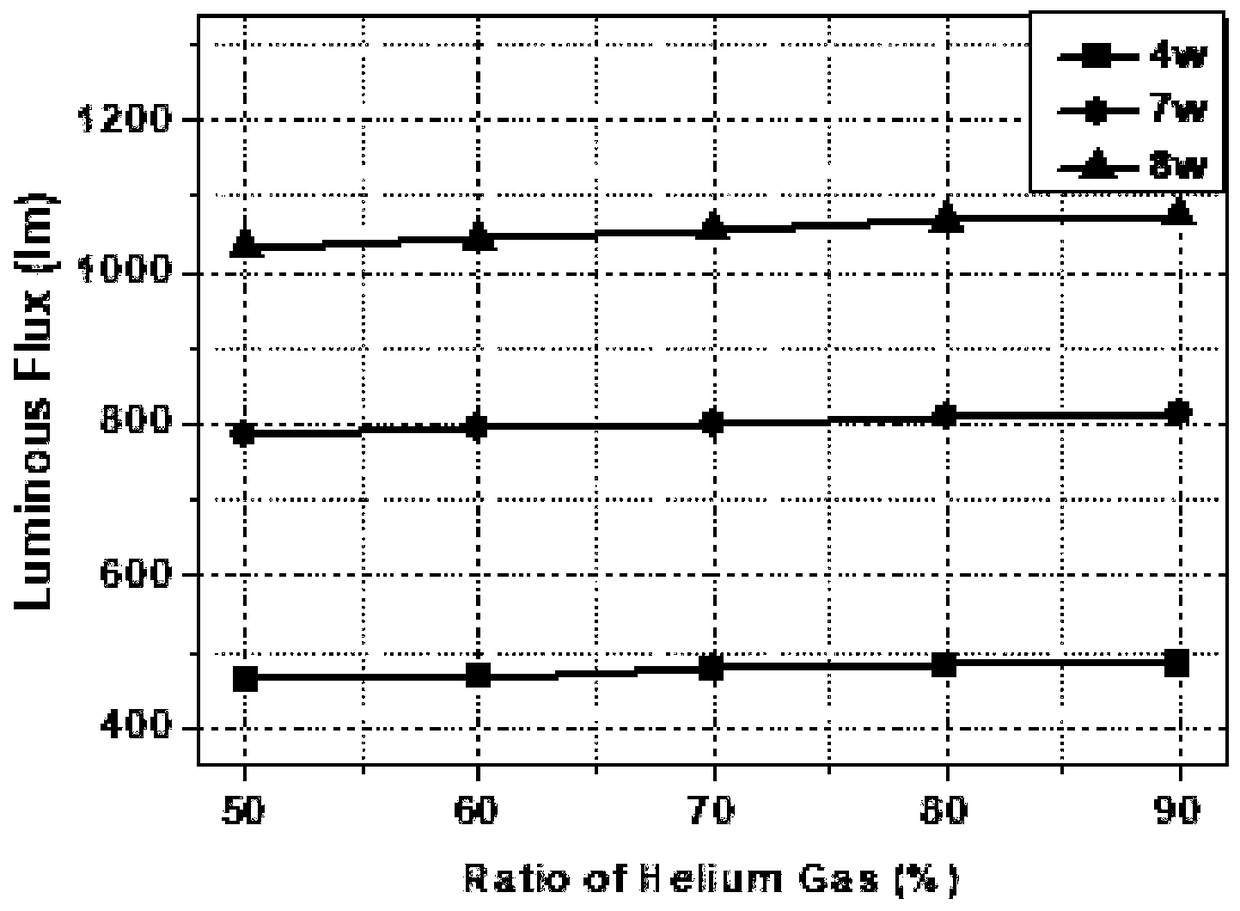 Method for improving heat dissipation and luminous performance of LED filament lamp by using helium gas