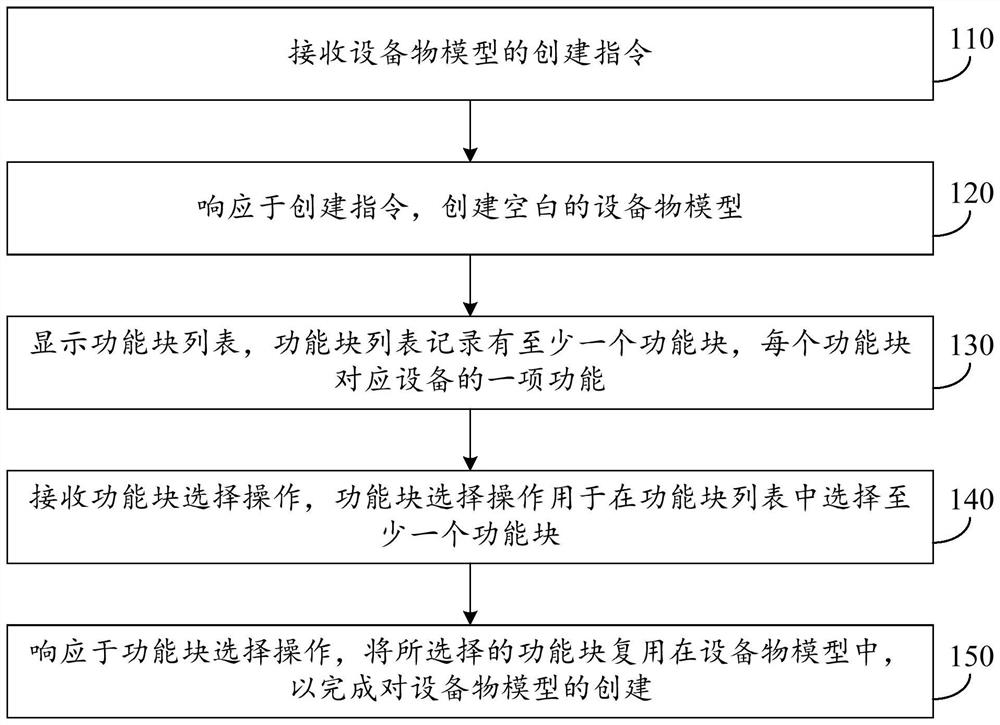 Creation method and device of equipment object model, equipment and storage medium