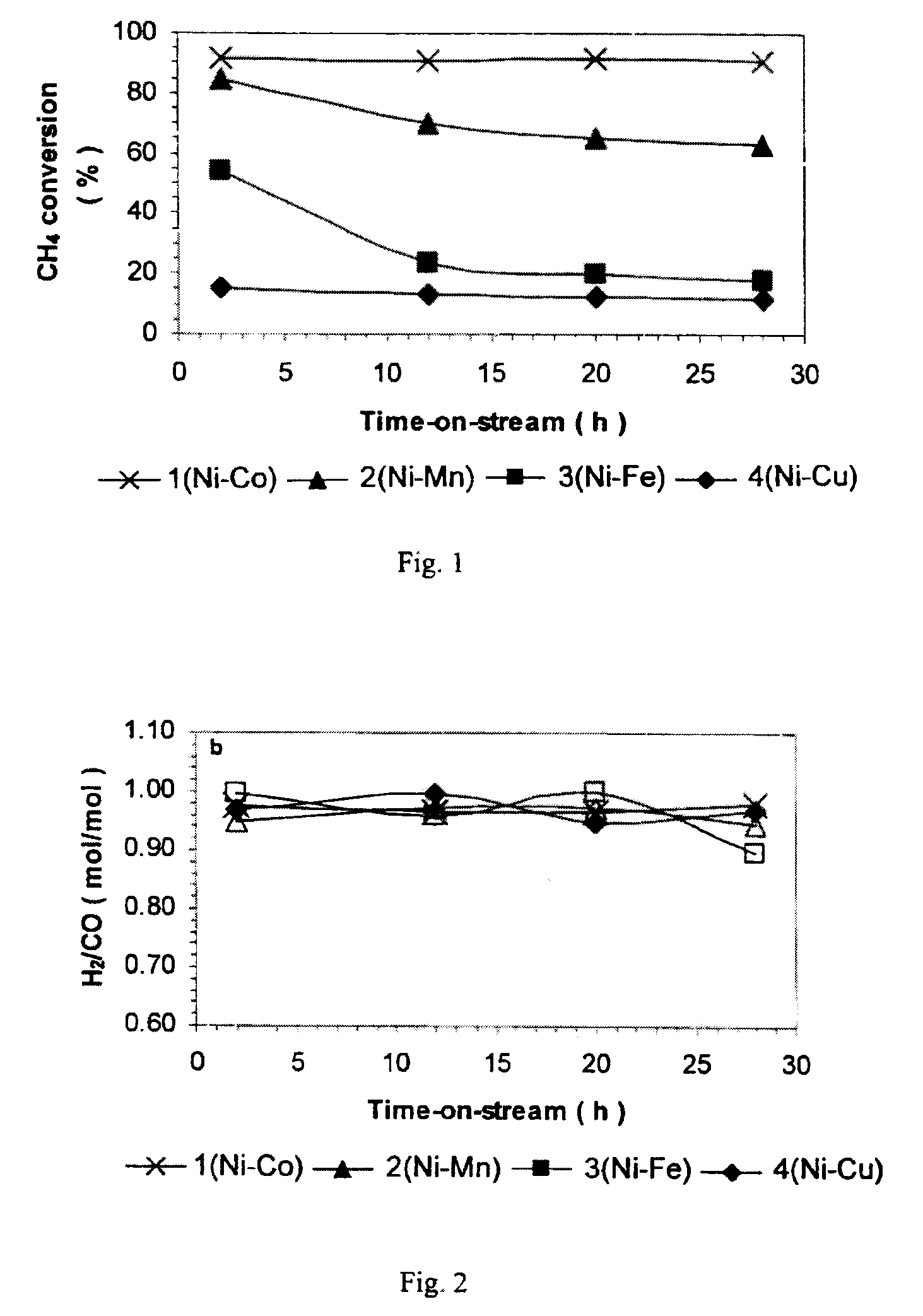 Catalyst for production of synthesis gas