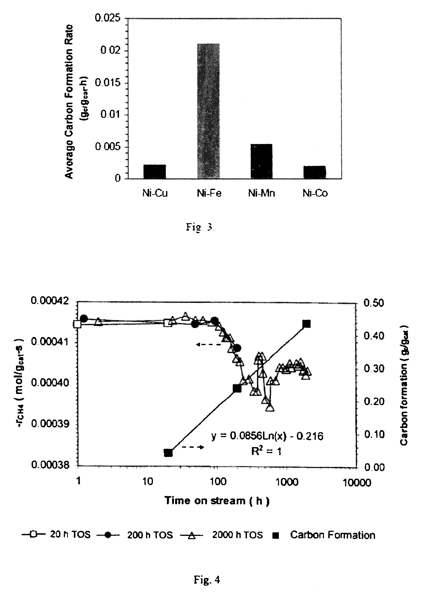 Catalyst for production of synthesis gas