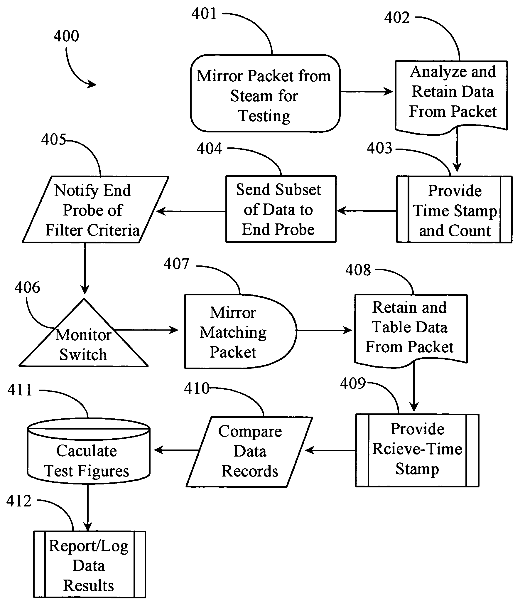 Method and apparatus for monitoring latency, jitter, packet throughput and packet loss ratio between two points on a network