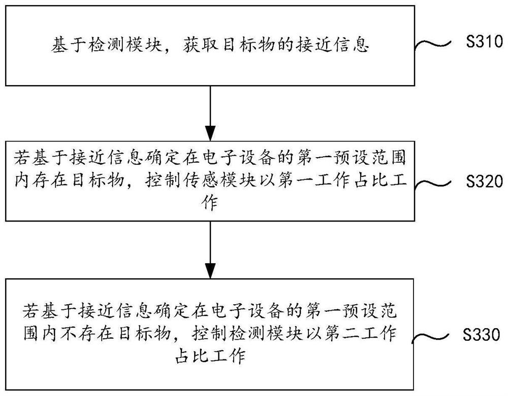 Detection module control method and device and electronic equipment