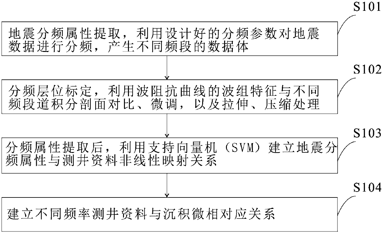 Nonlinear mapping relationship inversion method based on logging phase wave impedance and seismic waveforms