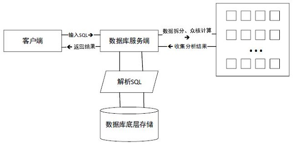 Data parallel processing method and device based on many-core processor