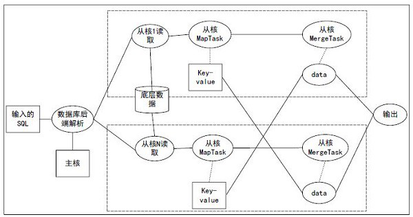 Data parallel processing method and device based on many-core processor