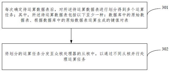 Data parallel processing method and device based on many-core processor