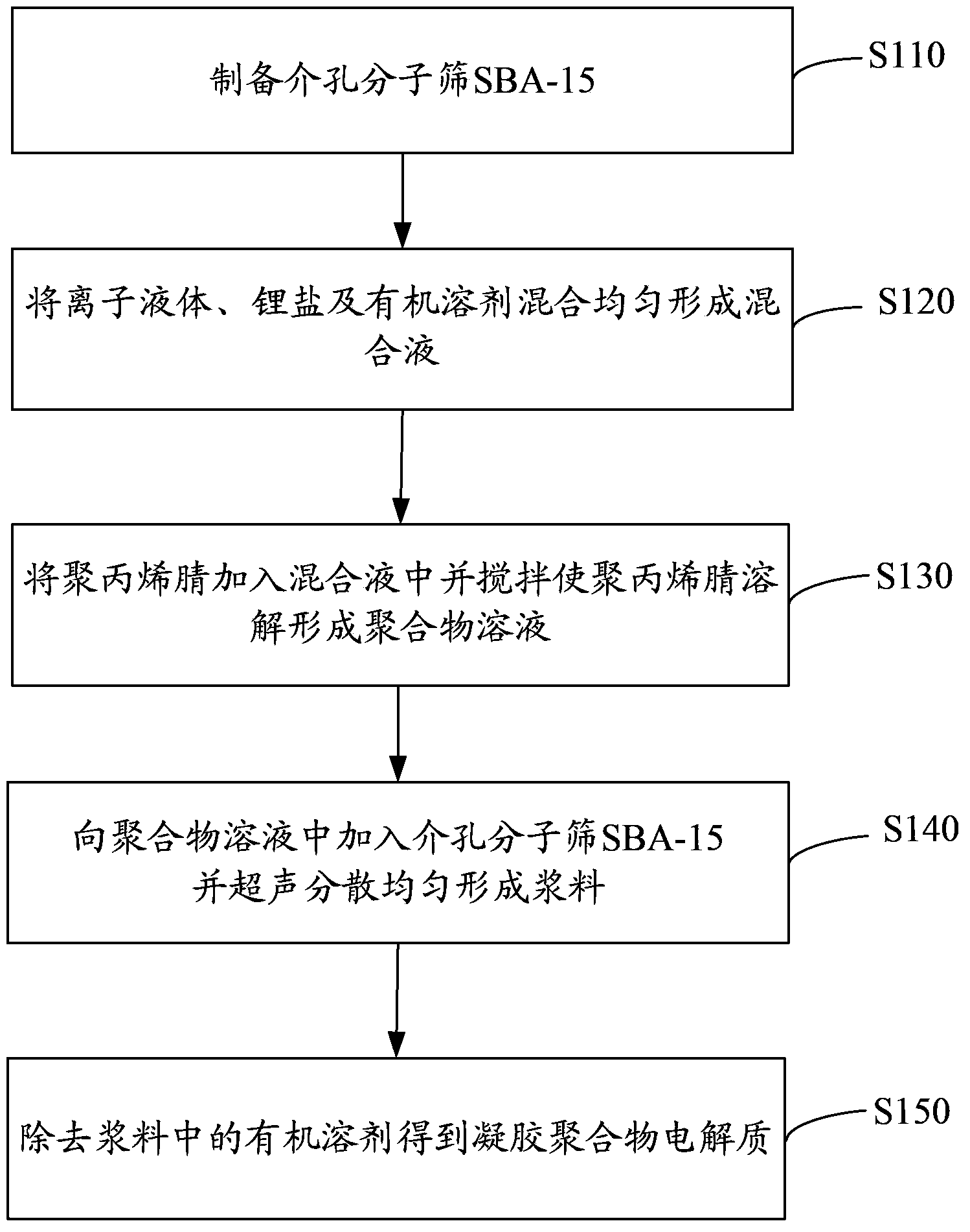 Gel polymer electrolyte and preparation method thereof