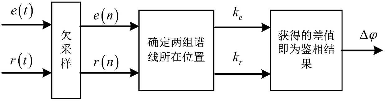 Under-sampling phase detection method and device used in phase laser range finding