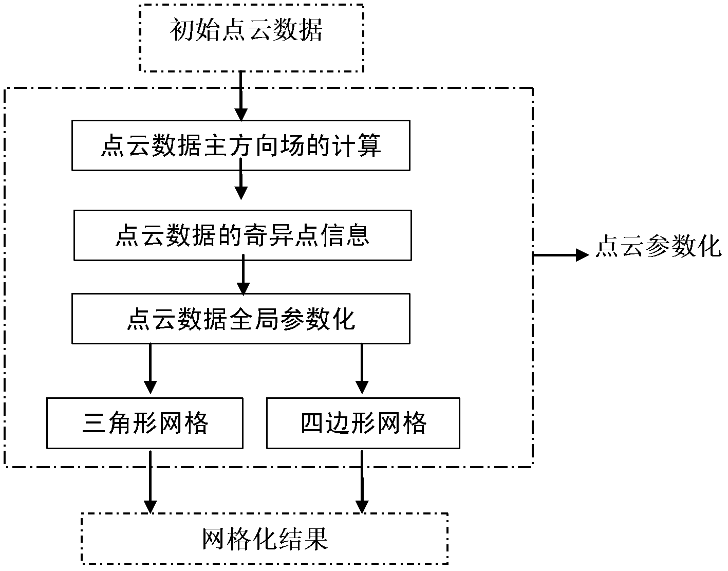 Method for meshing point cloud data