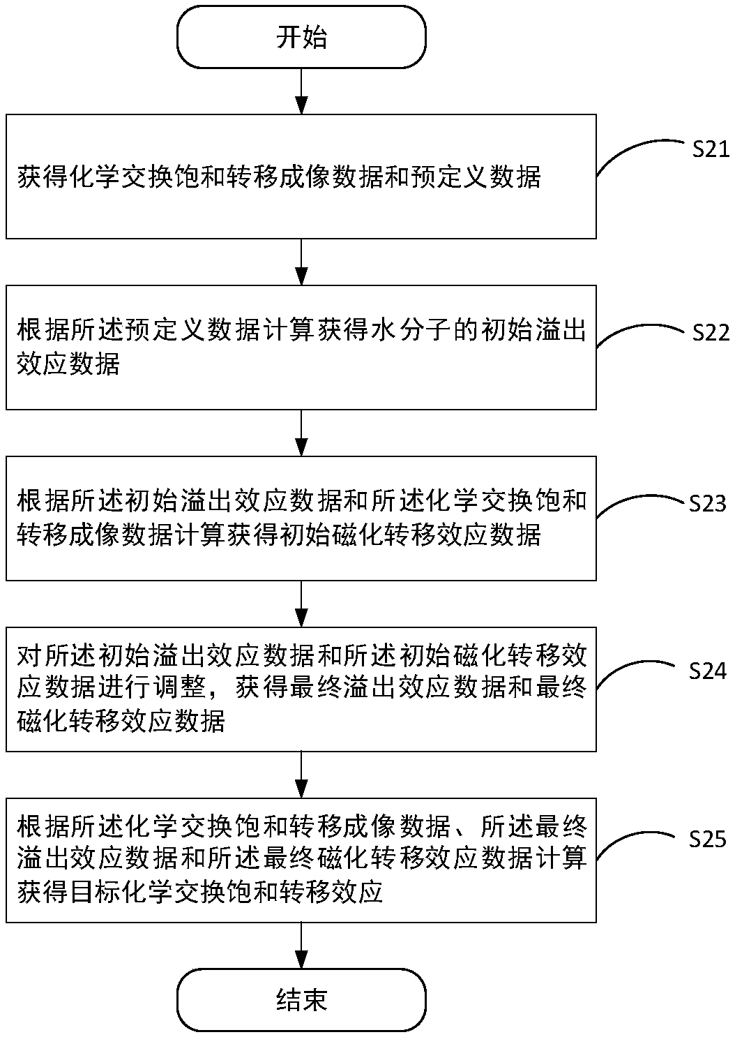 Chemical exchange saturation transfer effect quantification method and device, and electronic device