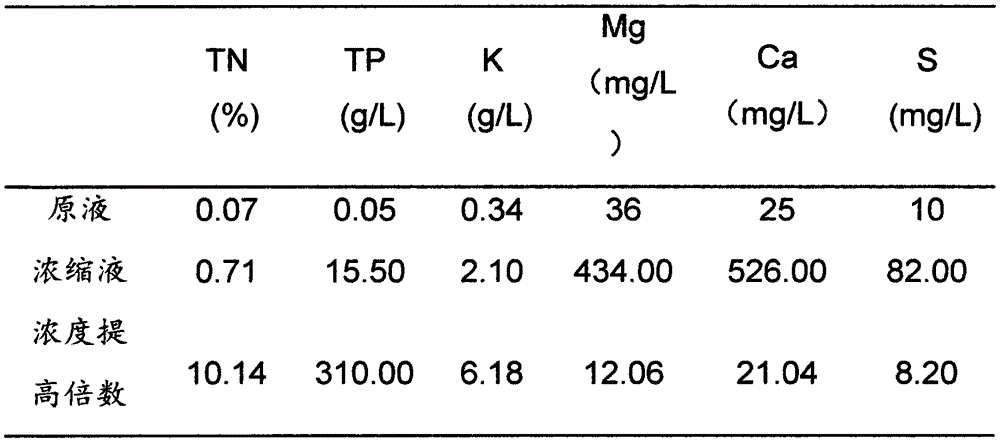 Method for filtering, concentrating and recycling water drained from anaerobic fermentation pond of livestock and poultry farm