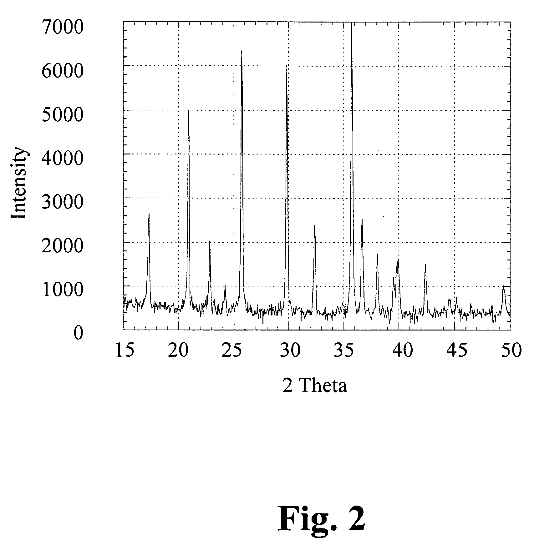 Cathode material for Li-ion battery applications