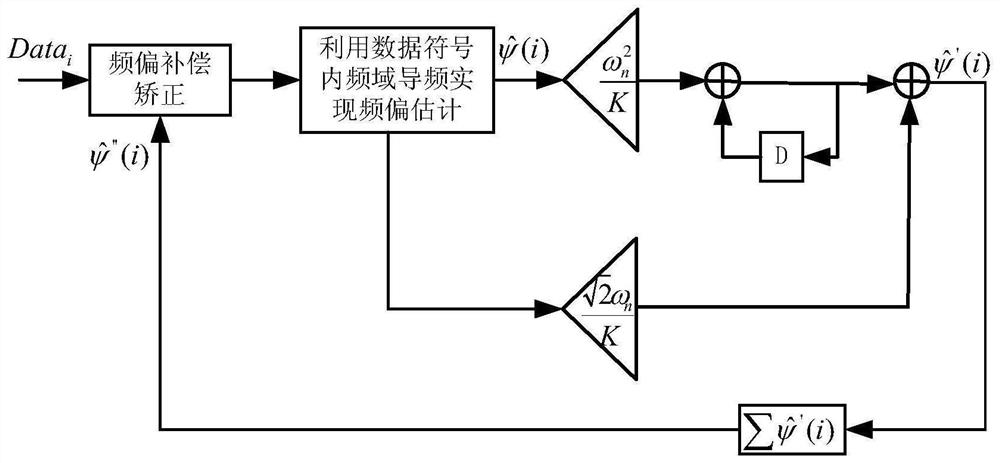 Large Doppler wireless communication time-frequency synchronization method based on OFDM