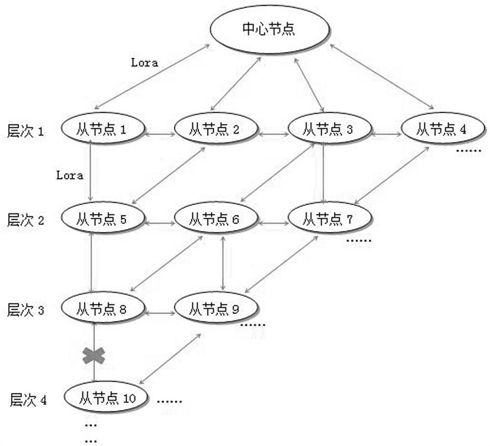 A wireless meter reading method based on lora hierarchical topology network