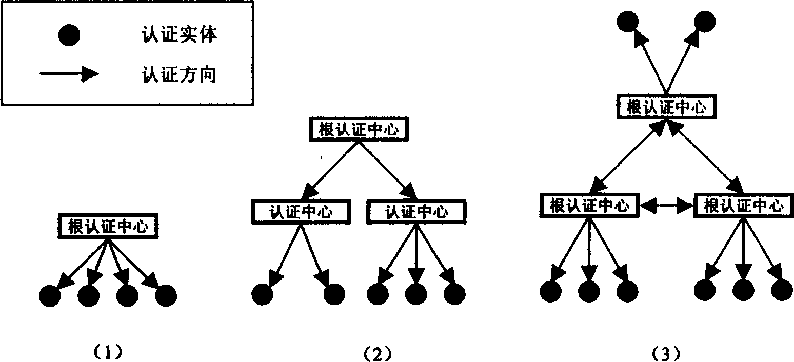 Method and system for certification