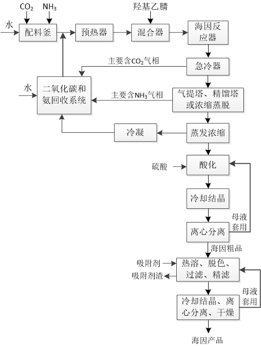 Clean production process for continuously synthesizing hydantoin