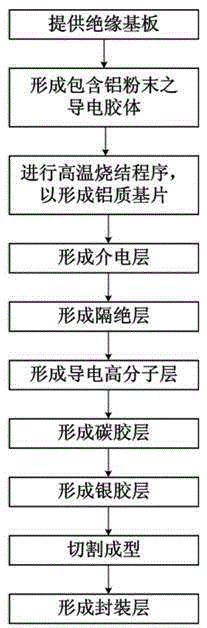 Improved Manufacturing Method of Solid Electrolytic Capacitor