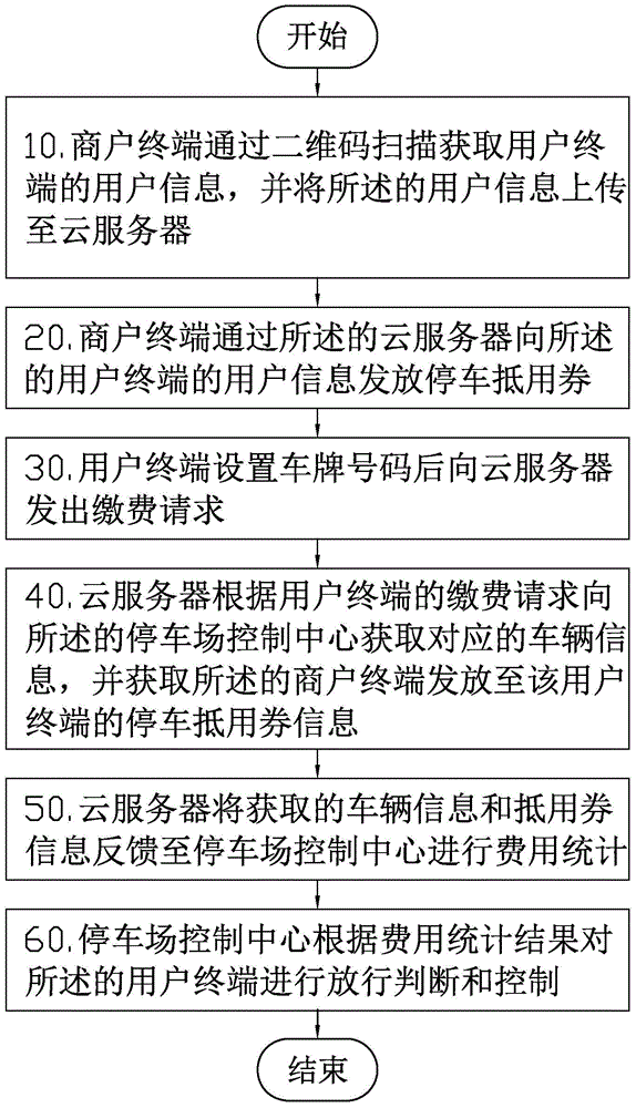 Method and system for using park coupon