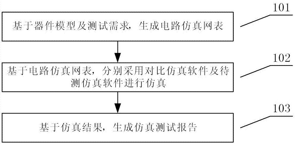 Method for testing correctness of device model simulation results