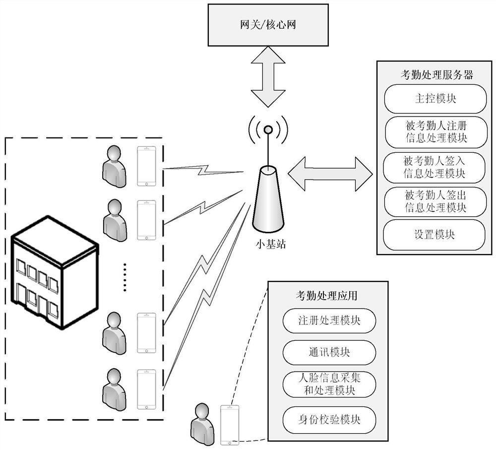 Intelligent attendance system based on small base station