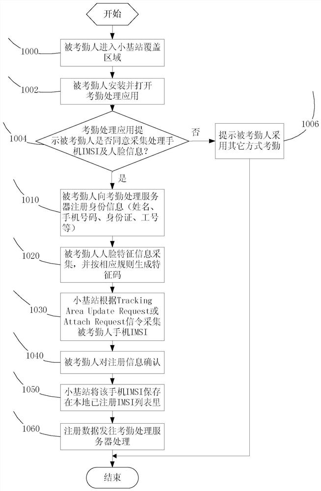 Intelligent attendance system based on small base station