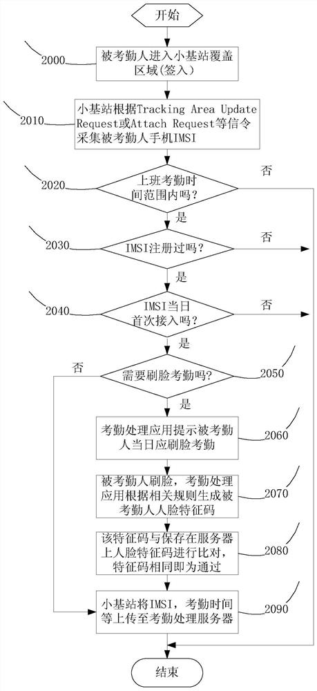 Intelligent attendance system based on small base station