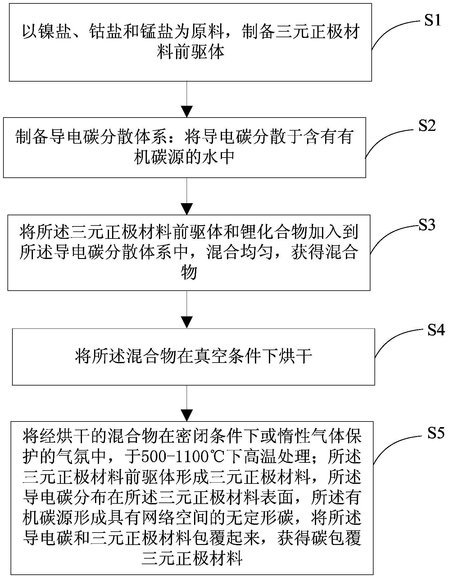 Carbon-coated ternary positive electrode material and preparation method thereof