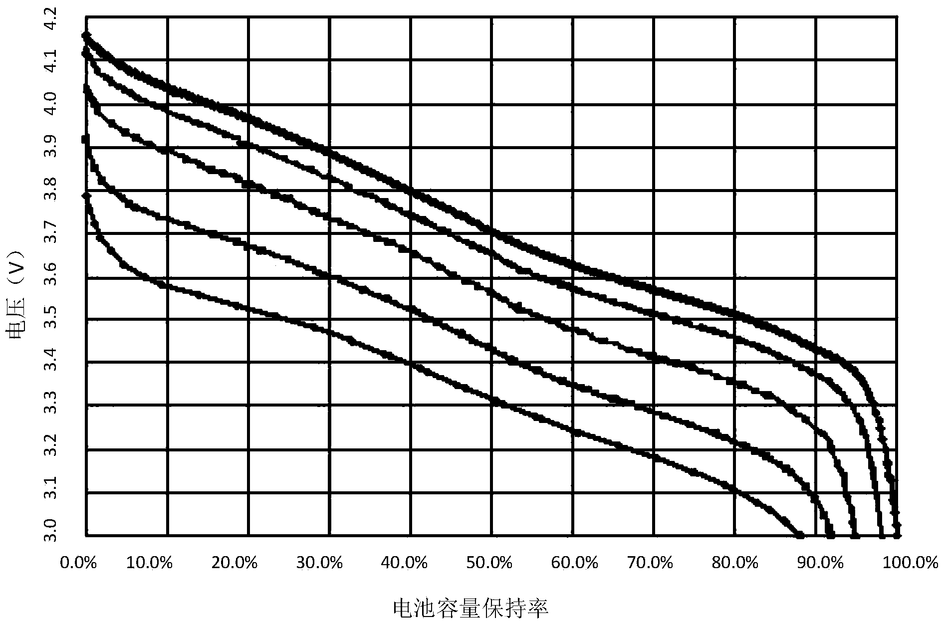 Carbon-coated ternary positive electrode material and preparation method thereof