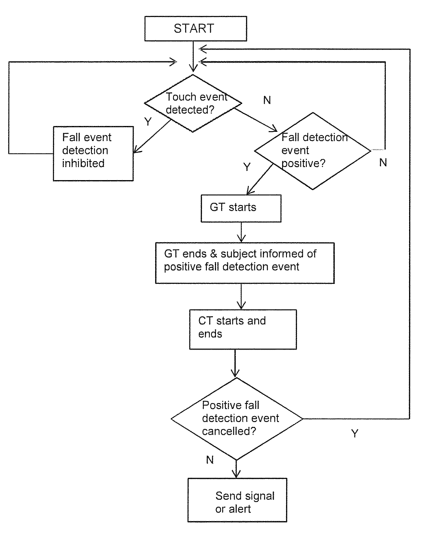 Fall detection