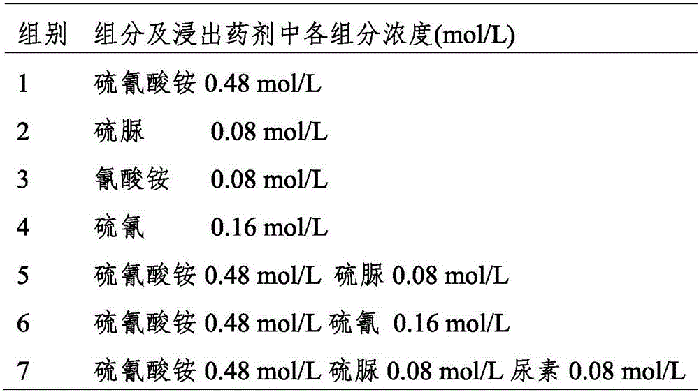 Non-cyanide leaching agent and method for gold mine leaching thereof