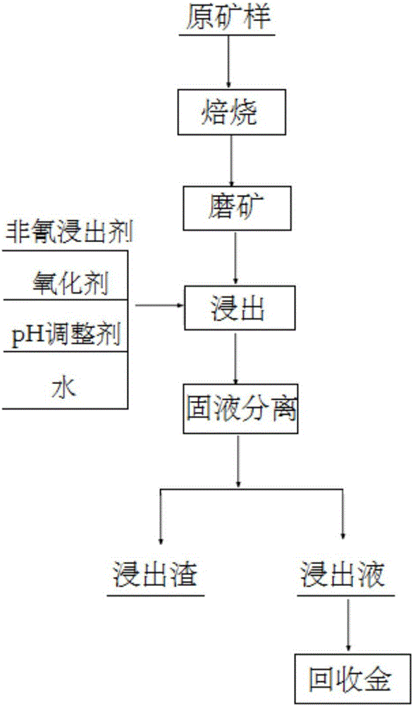 Non-cyanide leaching agent and method for gold mine leaching thereof