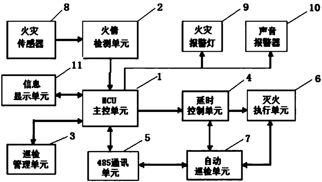 Intelligent automatic inspection fire hazard alarm control system