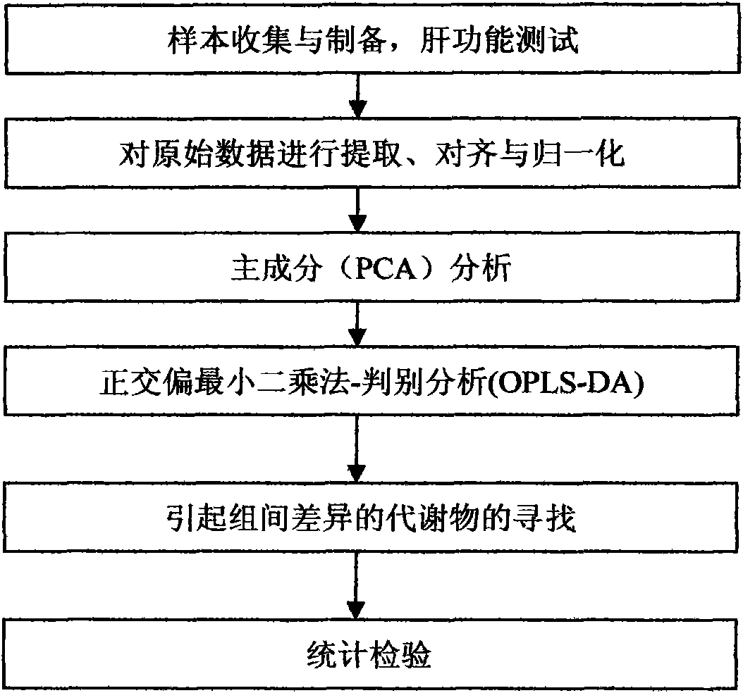 Method for analyzing primary biliary cirrhosis metabolite based on H1NMR technology