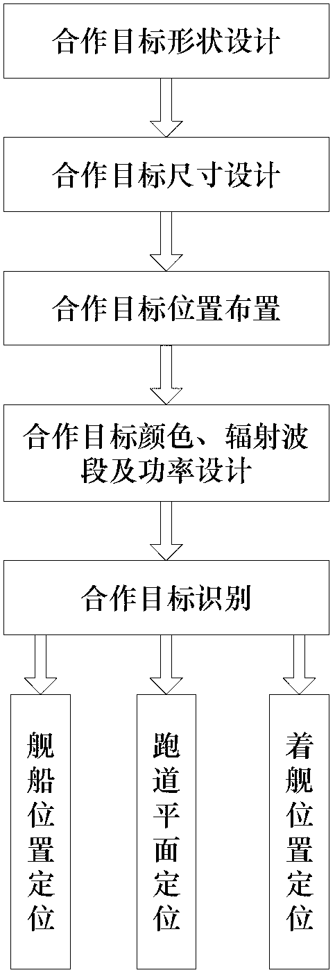 Cooperative target designing and locating method for unmanned aerial vehicle autonomous landing