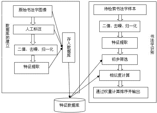 Calligraphy character identifying method