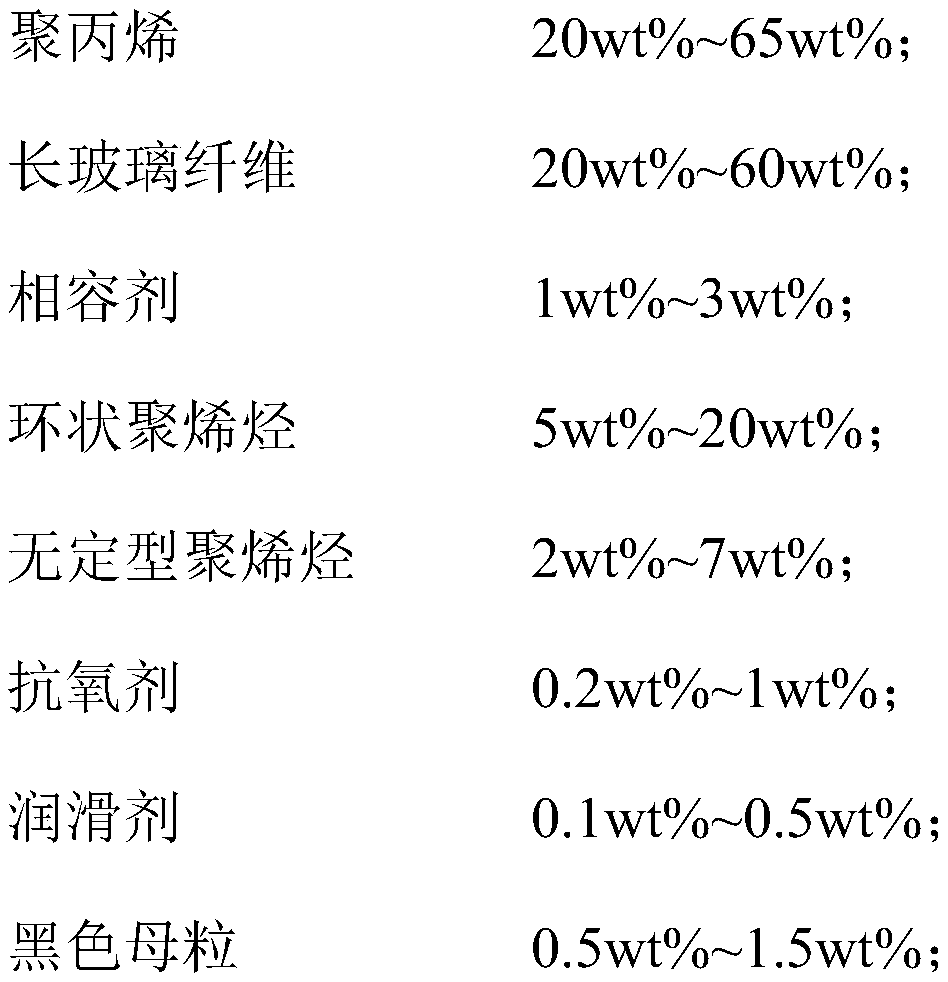 Ultralow-warpage high-strength long glass fiber reinforced polypropylene composite material and preparation method thereof