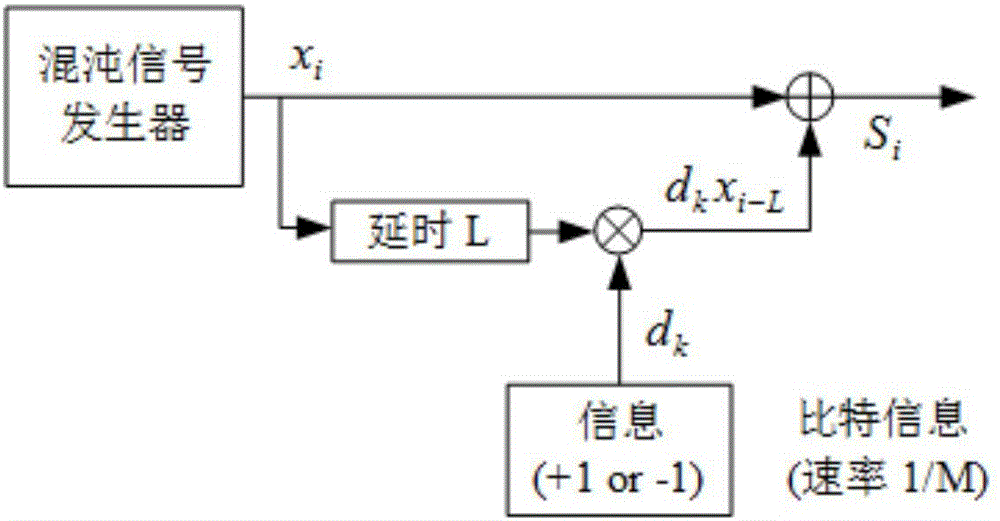 Repetitive correlation delay shift keying method for improving performance of wireless chaos communication system