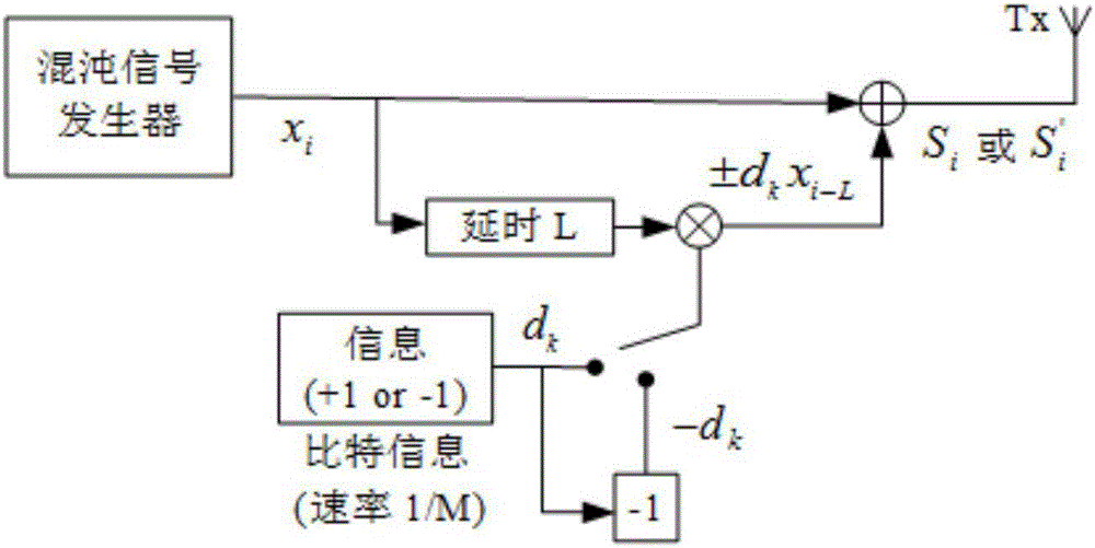 Repetitive correlation delay shift keying method for improving performance of wireless chaos communication system