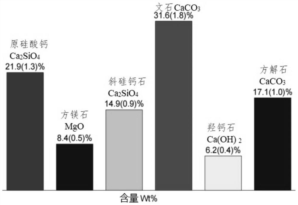 Homogeneous carbonization preparation method of magnesium slag cementing material for smelting magnesium by silicothermic method