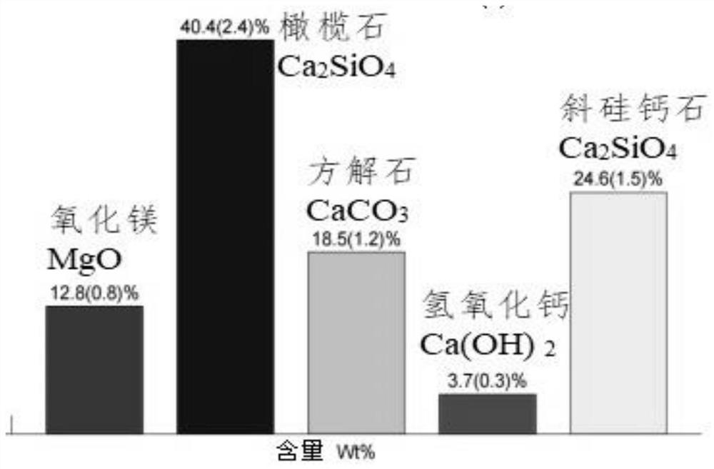 Homogeneous carbonization preparation method of magnesium slag cementing material for smelting magnesium by silicothermic method