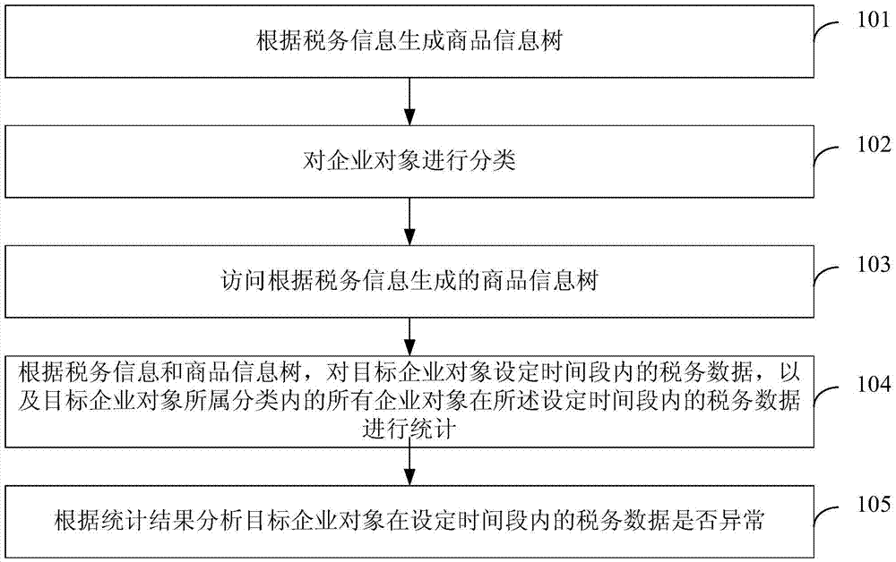 Tax data anomaly analysis method and system