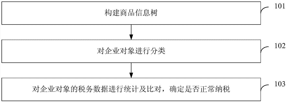 Tax data anomaly analysis method and system