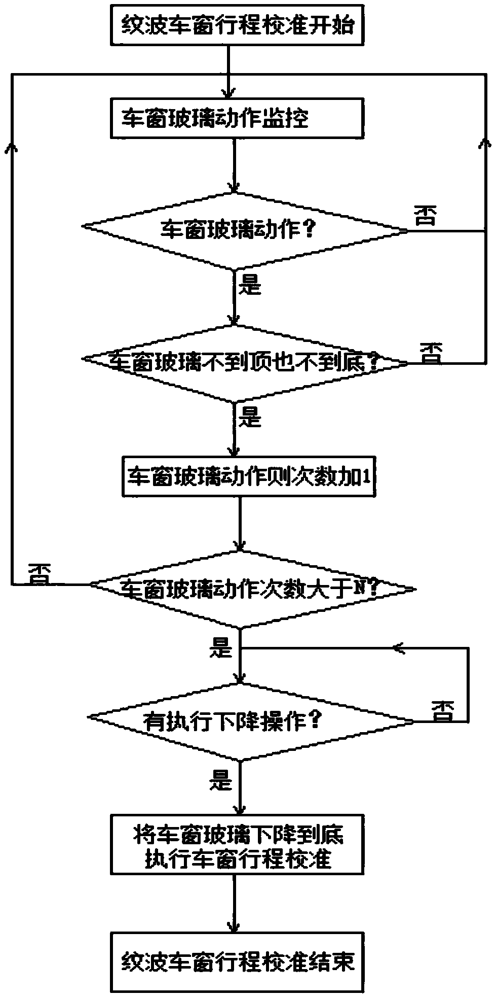 Anti-pinch control method for automobile window ripple