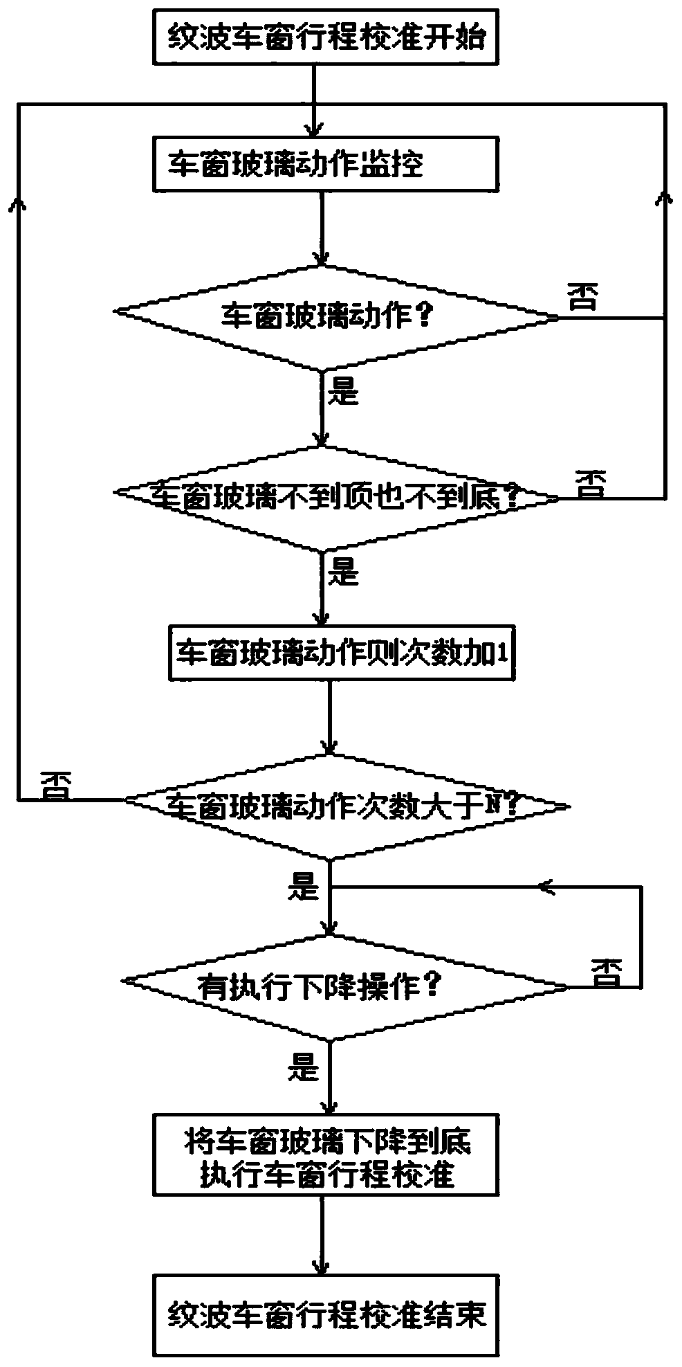 Anti-pinch control method for automobile window ripple