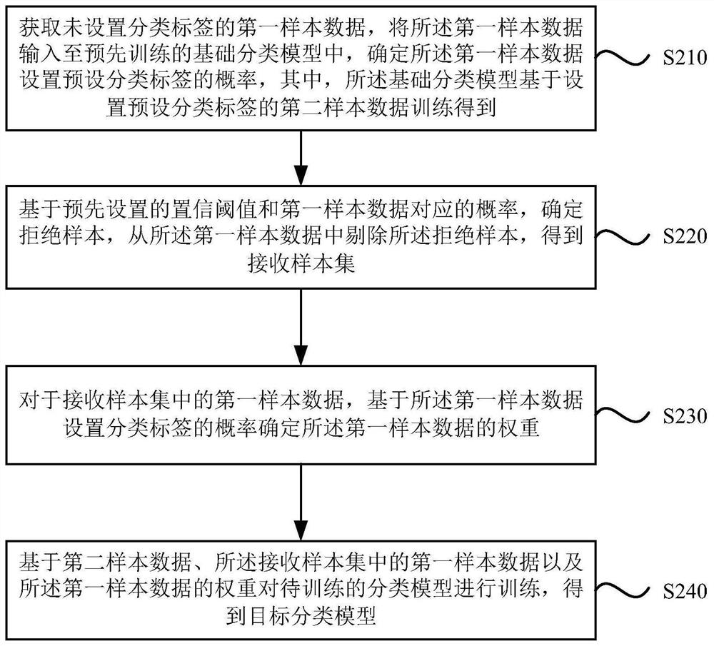 Classification model training method and device, classification method and device, medium and equipment