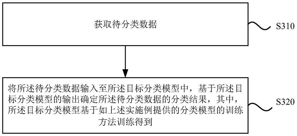 Classification model training method and device, classification method and device, medium and equipment