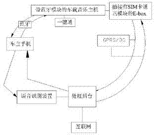 A method and system for online song ordering in a mobile phone based on bluetooth function