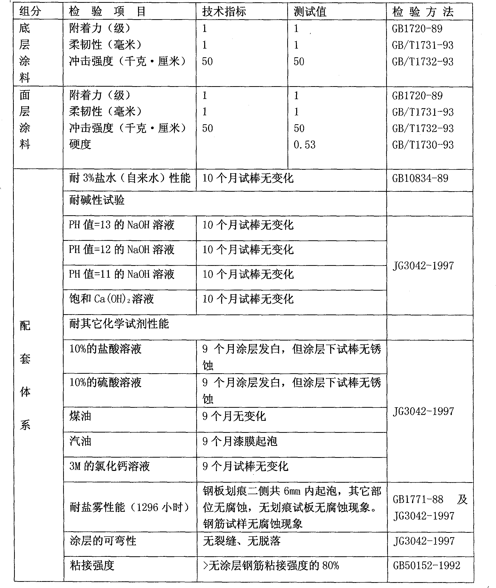 Anticorrosive coating for concrete structure reinforcing bars and preparation method thereof